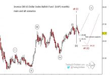 us dollar index etf elliott wave forecast higher long term outlook analysis chart through year 2023